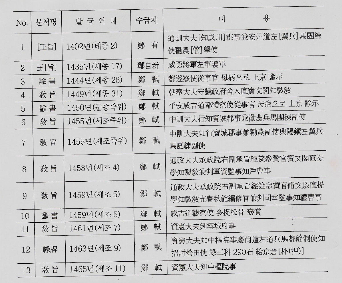 나주 설재서원 고문서 도난목록