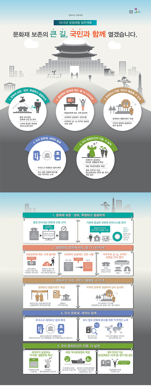 1. 문화재 보존 관리, 투명하고 꼼꼼하게 중점 관리대상 문화재 선점 및 관리, 관리에 충실한 문화재 관리시스템 정착
2. 불편했던 문화재 제도, 좀더 나아지게 매장문화재제도 규제 합리화, 사전예약감정제도 전면시행, 지역주민 궁 능 유적지 관람료 50% 감면 
3. 문화유산자원, 국민이 활용할 수 있게 문화유산 명품브랜드 육성, 지역의 문화재 생생하게 살아 숨쉬게 
4. 우리 문화재, 세계와 함께 유네스코 세계유산 등재 확대, 보대 많은 문화재 환수를 위한 적극적인 노력 
5. 우리 문화유산의 지평, 더 넓게 세걔인이 공감하는 '아리랑' 생활문화 확산 해양 역사문화영토 확장 광복 70주년 기념, 정신문화유산 민족 얼 찾기 국민공모.1. 문화재 보존 관리, 투명하고 꼼꼼하게 중점 관리대상 문화재 선점 및 관리, 관리에 충실한 문화재 관리시스템 정착, 중검관리대상 문화재 선정 후 사전 예방적 보존관리 체계인 맞춤형 모니터링 실시(국민공개) 후 적잘한 관리 방안 마련한다. 기본에 충실한 문화재 관리 시스템 정착, 통합 DB구축으로 정보 확인 및 활용을 수월하게! 문화재 생애 관리 통합 DB 문화재 지정, 관리, 수리(참여인력, 도면등)
2. 불편했던 문화재 제도, 좀더 나아지게 매장문화재제도 규제 합리화, 사업시행자의 지표조사 비용 지원(사업면적 3만㎡)과 발굴조사 기간을 단축(대규모 발굴조사 시 2개 기관이상 공동조사)한다. 사전예약 감정제도 전면시행, 출국직전 공항에서 직접 방문 후 반출여부 확인으로 시간절약을 하고 7일전 온라인으로 감정 신청(사전예약제)를 한다. 지역주민 궁능, 유적지 관람료 50%할인, 4대궁(경복궁, 창덕궁, 창경궁, 창덕궁), 종묘, 현충사, 조선왕릉
3. 문화유산자원, 국민이 활용할 수 있게 문화유산 명품브랜드 육성,세계인이 찾는 궁궐문화프로그램(궁중문화축전, 창덕궁 달빛기행)을 만들고 문화유상 이야기자원을 개발한다. 지역의 문화재 생생하게 살아 숨쉬게, 지역문화유산 가치를 창출(생생문화재, 살아 숨쉬는 서원 향교 만들기)한다.
4. 우리 문화재, 세계와 함께 유네스코 세계유산 등재 확대, 성공적 등재를 위한 국제협력강화(백제역사유적지구, KBS특별생방송-이산가족을 찾습니다. 줄다리기)를 한다. 보다 많은 문화재 환수를 위한 적극적인 노력, 환수 추진 근거 자료조사 강화와 국외 소재 독립정신 ·자주외교 상징 건물 매입을 추진한다. 
5. 우리 문화유산의 지평, 더 넓게 세걔인이 공감하는 '아리랑' 생활문화 확산, 아리랑의 날 제정(10월 1일)하고 아리랑의 중요무형문화재 지정을 추진한다. 해양역사문화영토확장, 아시아를 선도하는 수중 발굴 시스템 구축 및 동아시아 고선박과 해양문화 연구의 중심지 역할을 수행(해양실크로드 조사)한다. 광복 70주년 기념, 정신문화유산 <민족 얼> 찾기 국민 공모, 한민족의 정체성을 알아갈 수 있는 정신문화유산발굴 국민제안을 실시한다.